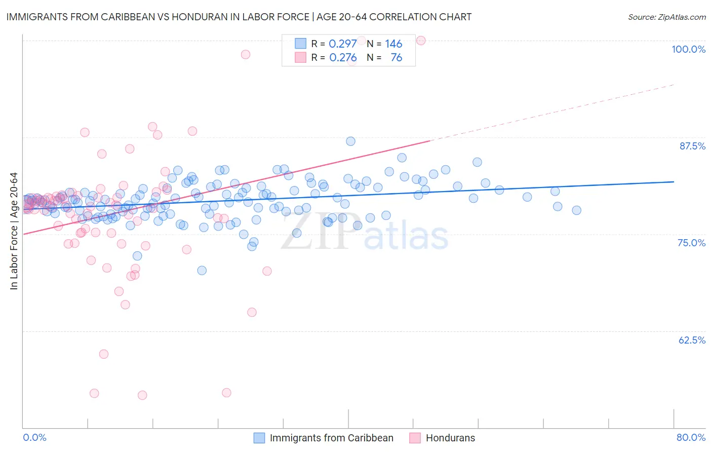 Immigrants from Caribbean vs Honduran In Labor Force | Age 20-64