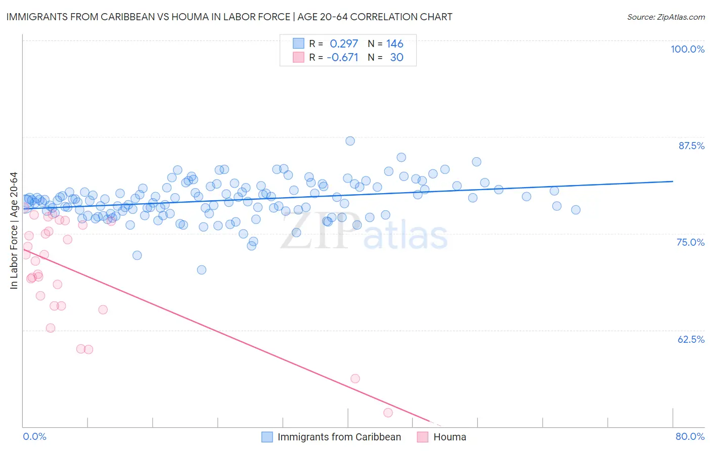 Immigrants from Caribbean vs Houma In Labor Force | Age 20-64