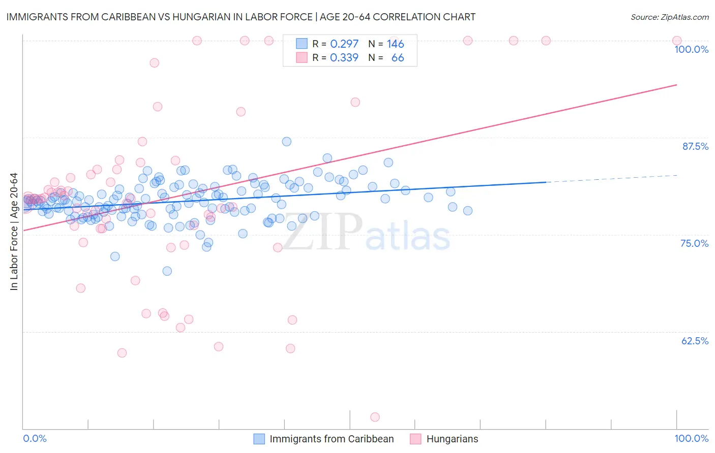 Immigrants from Caribbean vs Hungarian In Labor Force | Age 20-64