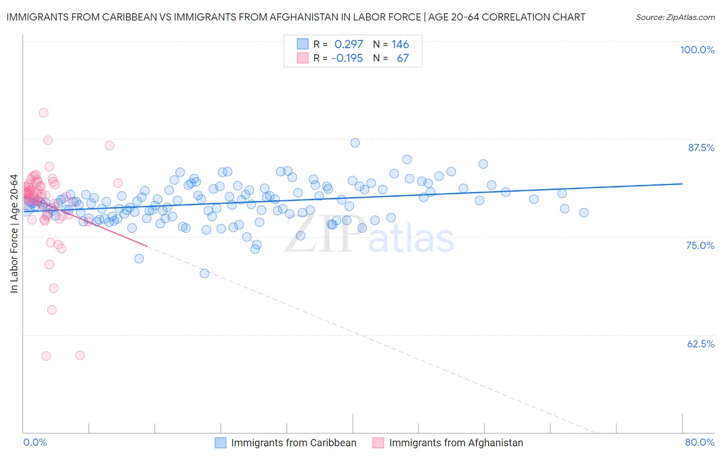 Immigrants from Caribbean vs Immigrants from Afghanistan In Labor Force | Age 20-64