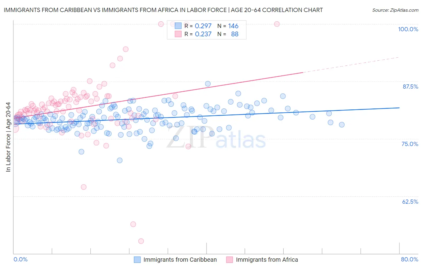 Immigrants from Caribbean vs Immigrants from Africa In Labor Force | Age 20-64