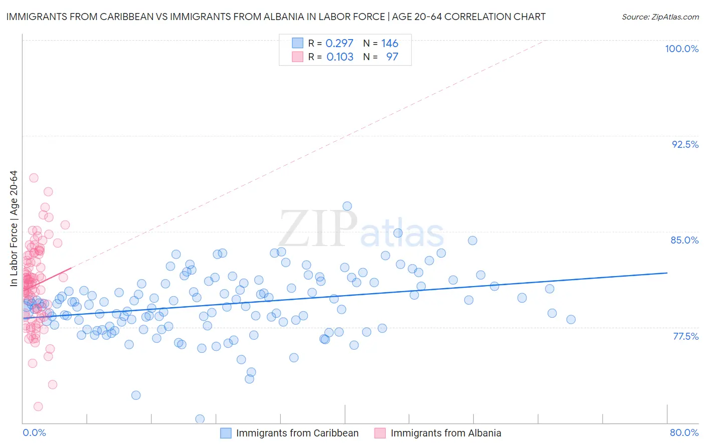 Immigrants from Caribbean vs Immigrants from Albania In Labor Force | Age 20-64