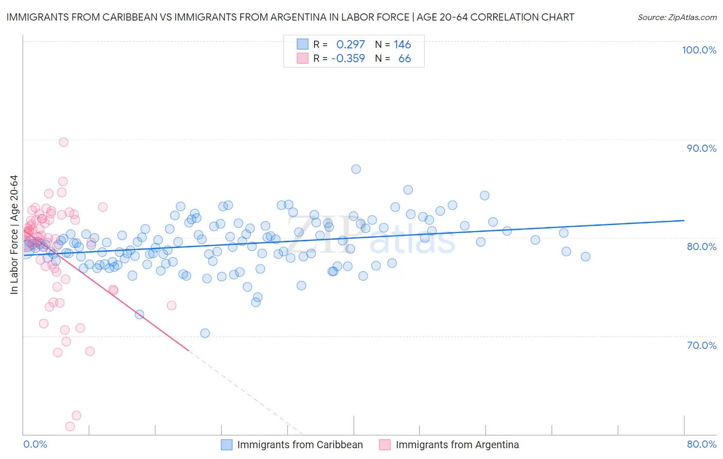Immigrants from Caribbean vs Immigrants from Argentina In Labor Force | Age 20-64