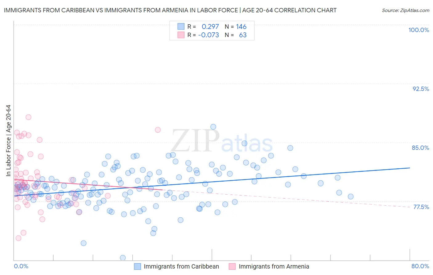 Immigrants from Caribbean vs Immigrants from Armenia In Labor Force | Age 20-64