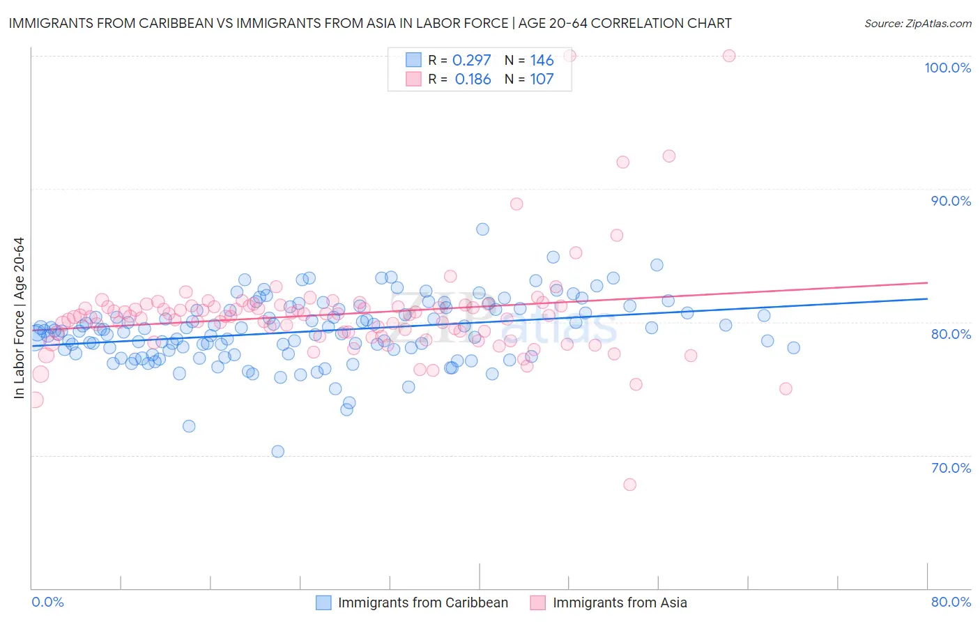Immigrants from Caribbean vs Immigrants from Asia In Labor Force | Age 20-64