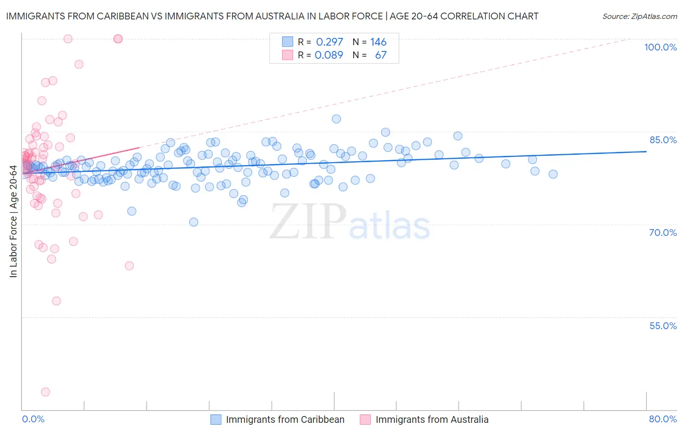 Immigrants from Caribbean vs Immigrants from Australia In Labor Force | Age 20-64