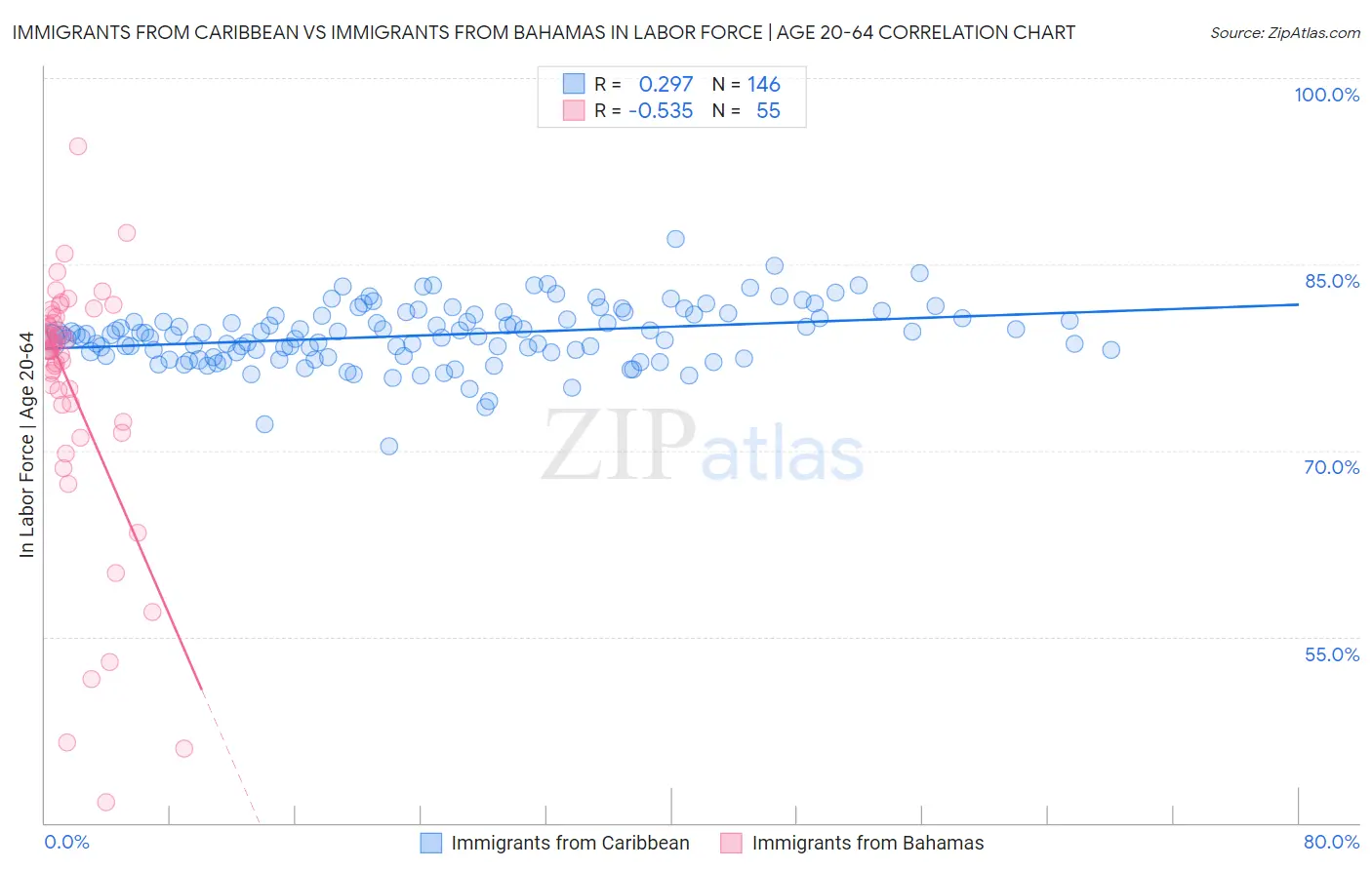 Immigrants from Caribbean vs Immigrants from Bahamas In Labor Force | Age 20-64