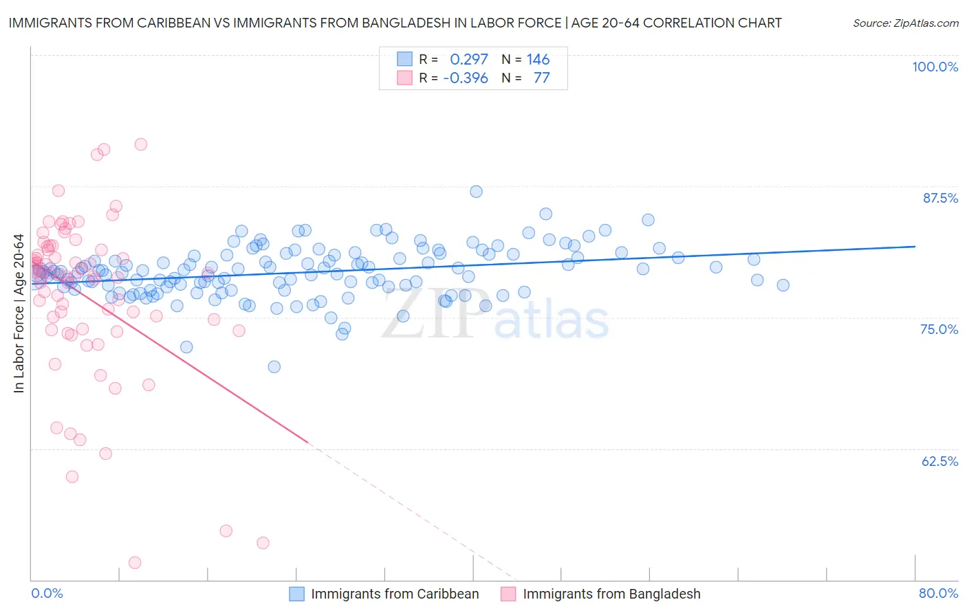 Immigrants from Caribbean vs Immigrants from Bangladesh In Labor Force | Age 20-64