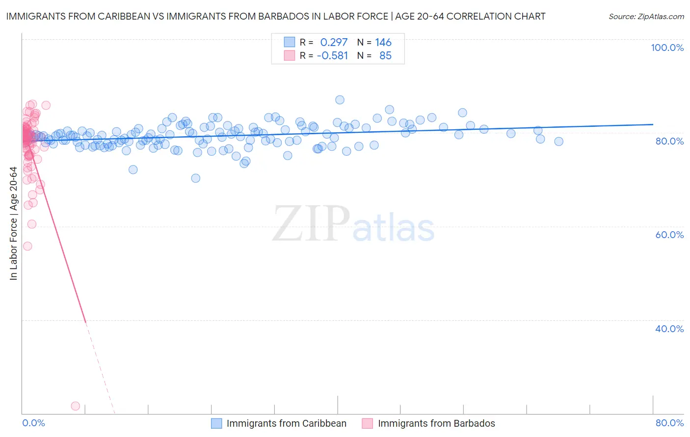 Immigrants from Caribbean vs Immigrants from Barbados In Labor Force | Age 20-64