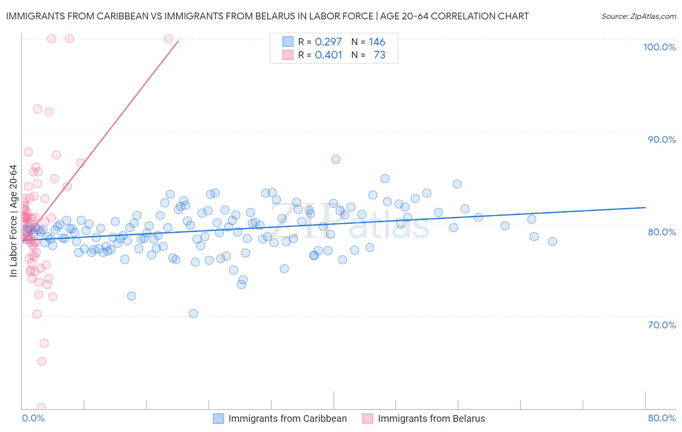 Immigrants from Caribbean vs Immigrants from Belarus In Labor Force | Age 20-64