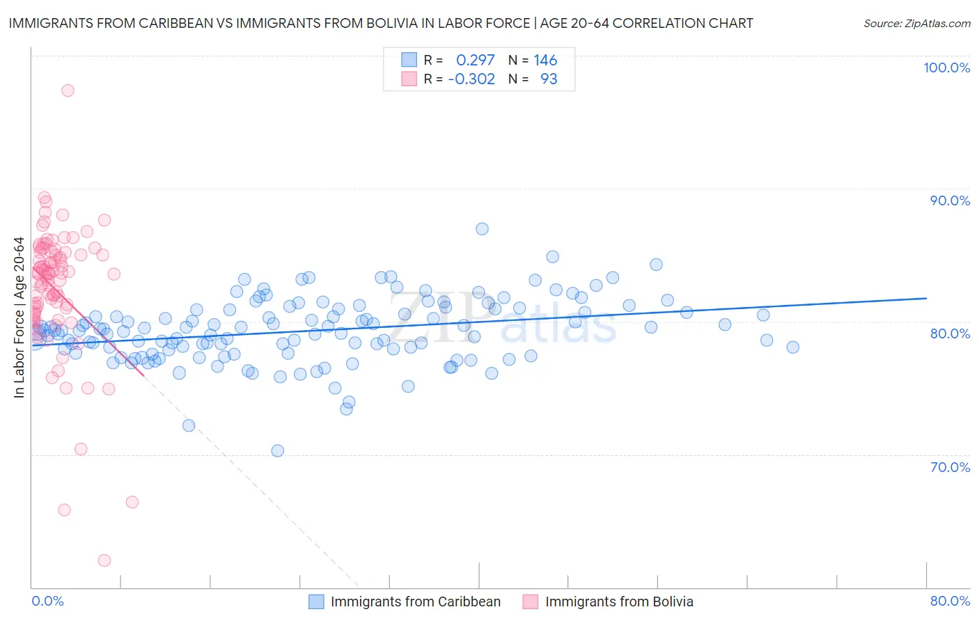 Immigrants from Caribbean vs Immigrants from Bolivia In Labor Force | Age 20-64