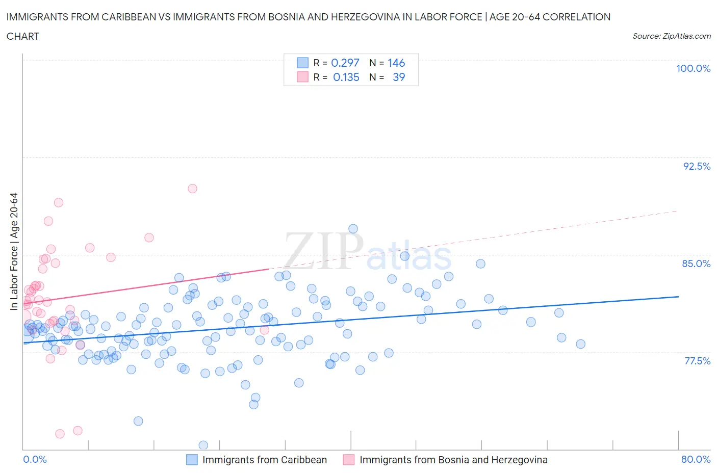 Immigrants from Caribbean vs Immigrants from Bosnia and Herzegovina In Labor Force | Age 20-64
