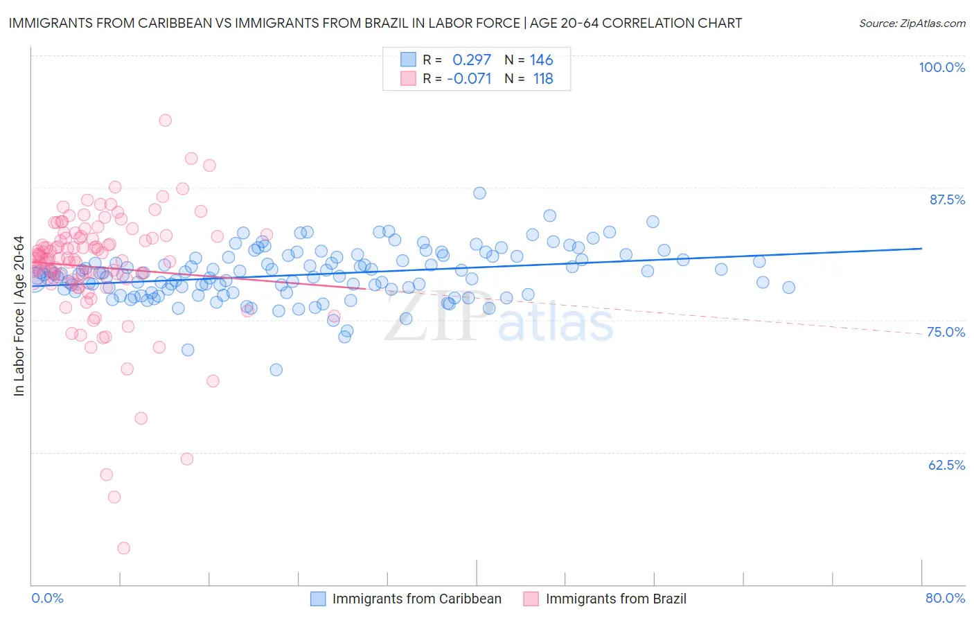 Immigrants from Caribbean vs Immigrants from Brazil In Labor Force | Age 20-64