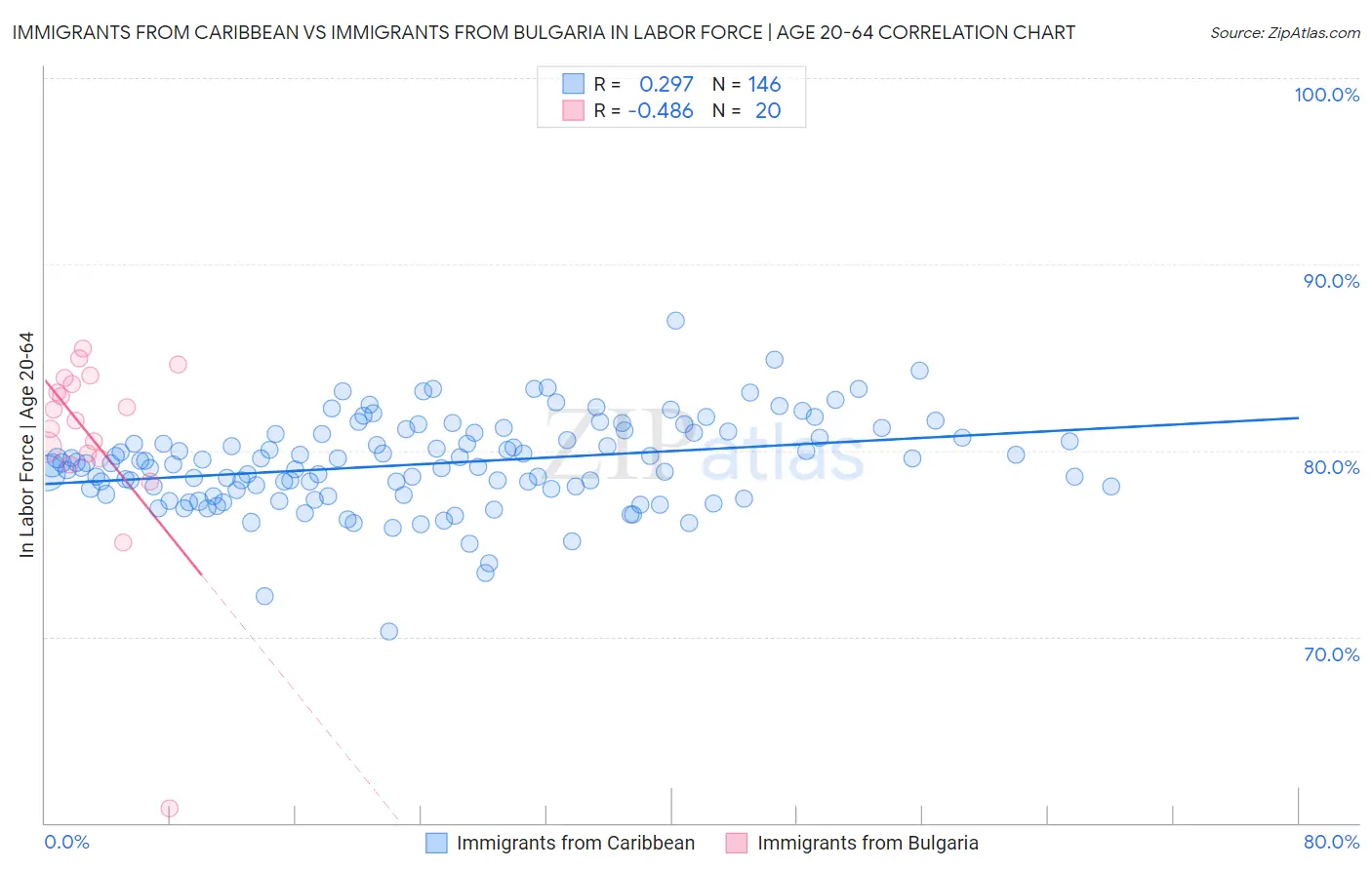 Immigrants from Caribbean vs Immigrants from Bulgaria In Labor Force | Age 20-64