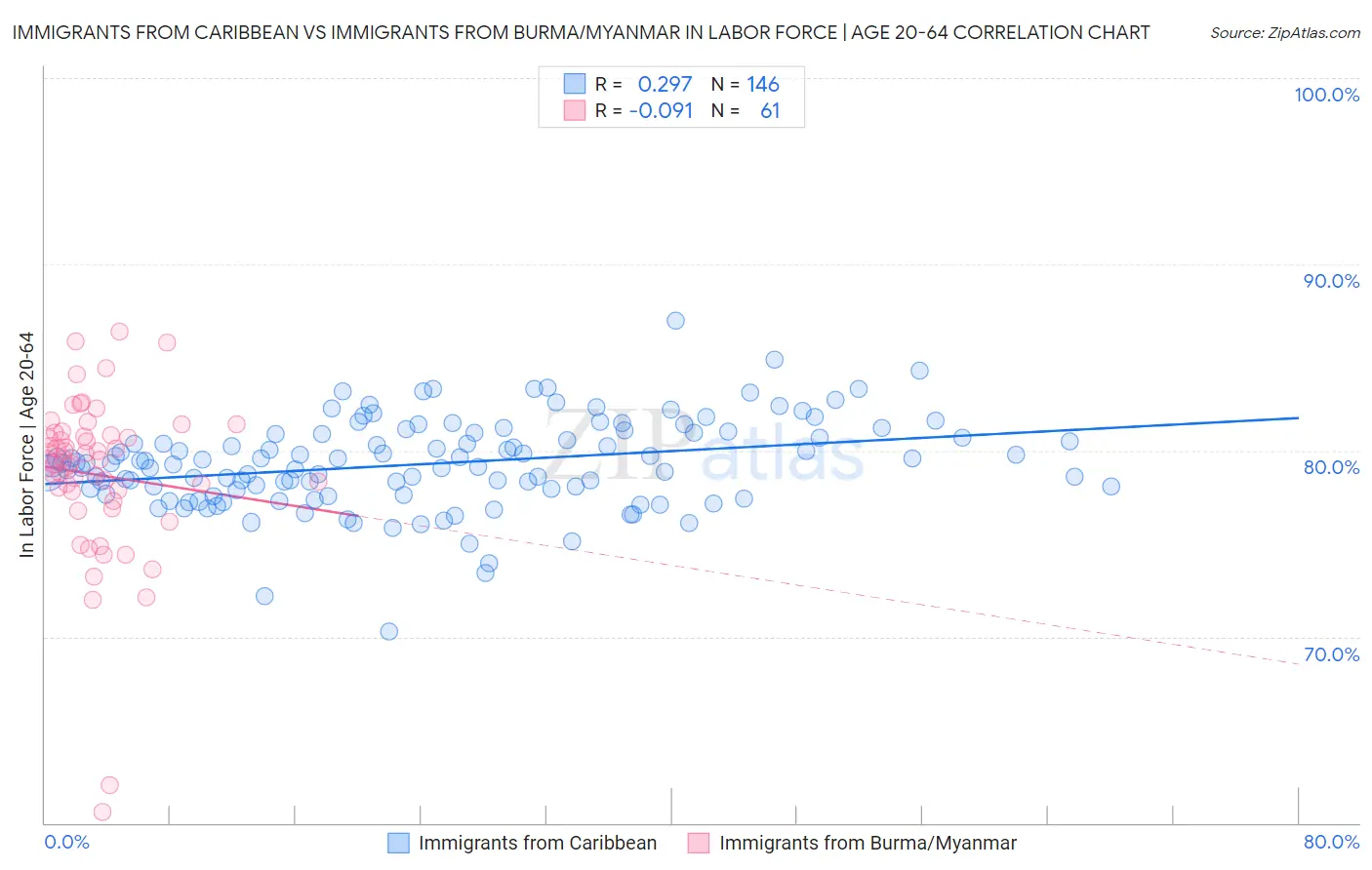 Immigrants from Caribbean vs Immigrants from Burma/Myanmar In Labor Force | Age 20-64