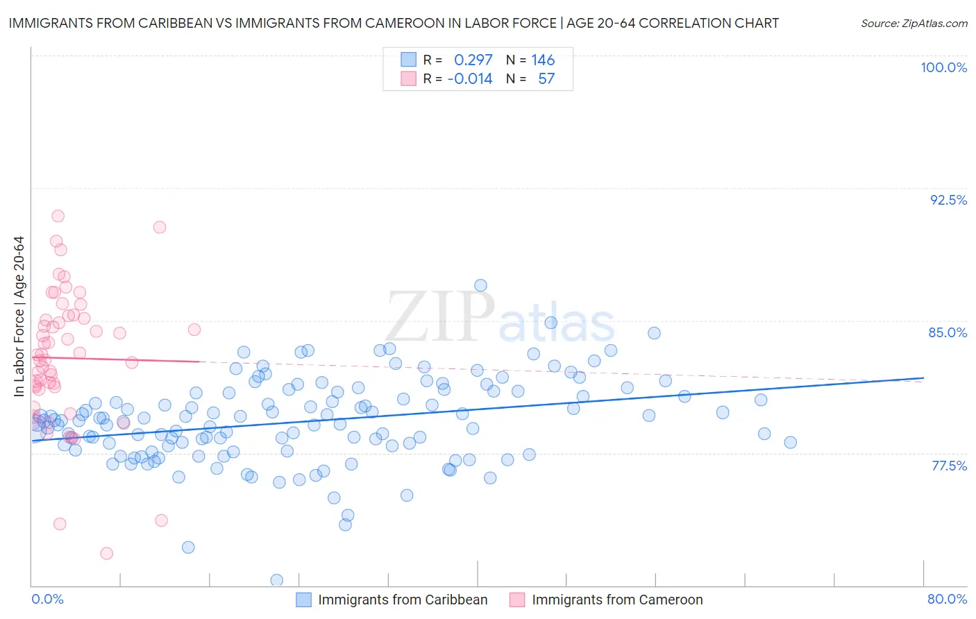 Immigrants from Caribbean vs Immigrants from Cameroon In Labor Force | Age 20-64