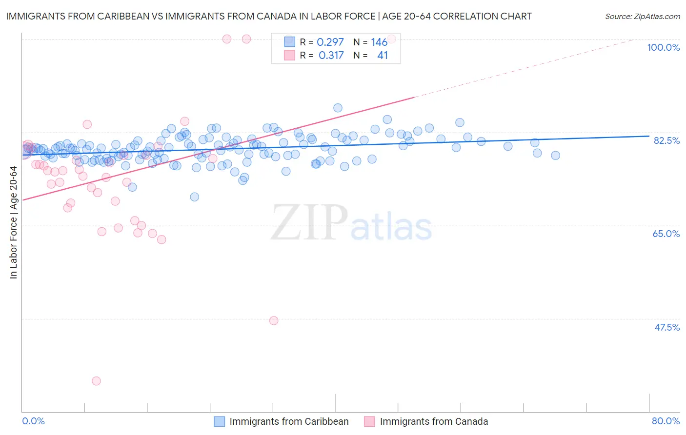 Immigrants from Caribbean vs Immigrants from Canada In Labor Force | Age 20-64