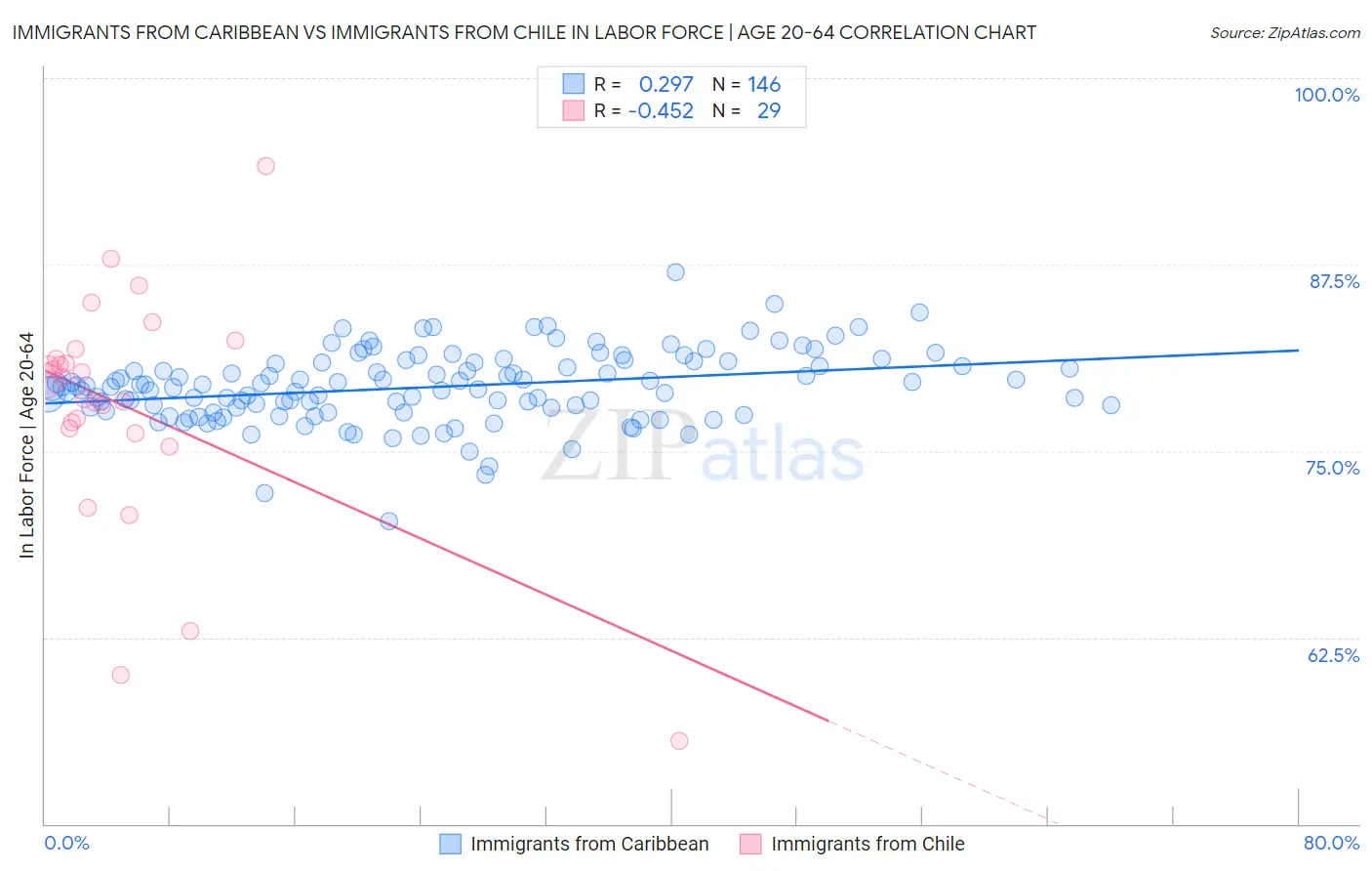 Immigrants from Caribbean vs Immigrants from Chile In Labor Force | Age 20-64