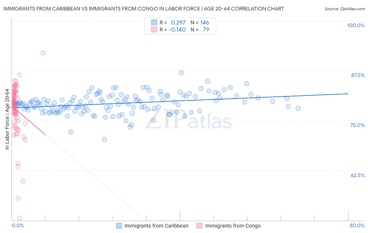 Immigrants from Caribbean vs Immigrants from Congo In Labor Force | Age 20-64