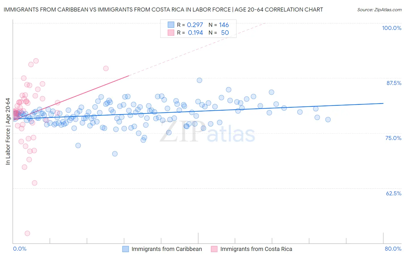 Immigrants from Caribbean vs Immigrants from Costa Rica In Labor Force | Age 20-64