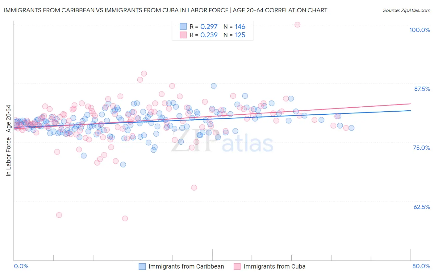 Immigrants from Caribbean vs Immigrants from Cuba In Labor Force | Age 20-64