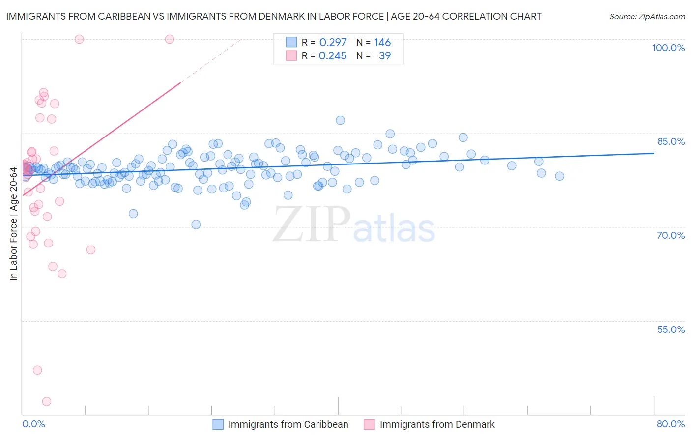 Immigrants from Caribbean vs Immigrants from Denmark In Labor Force | Age 20-64