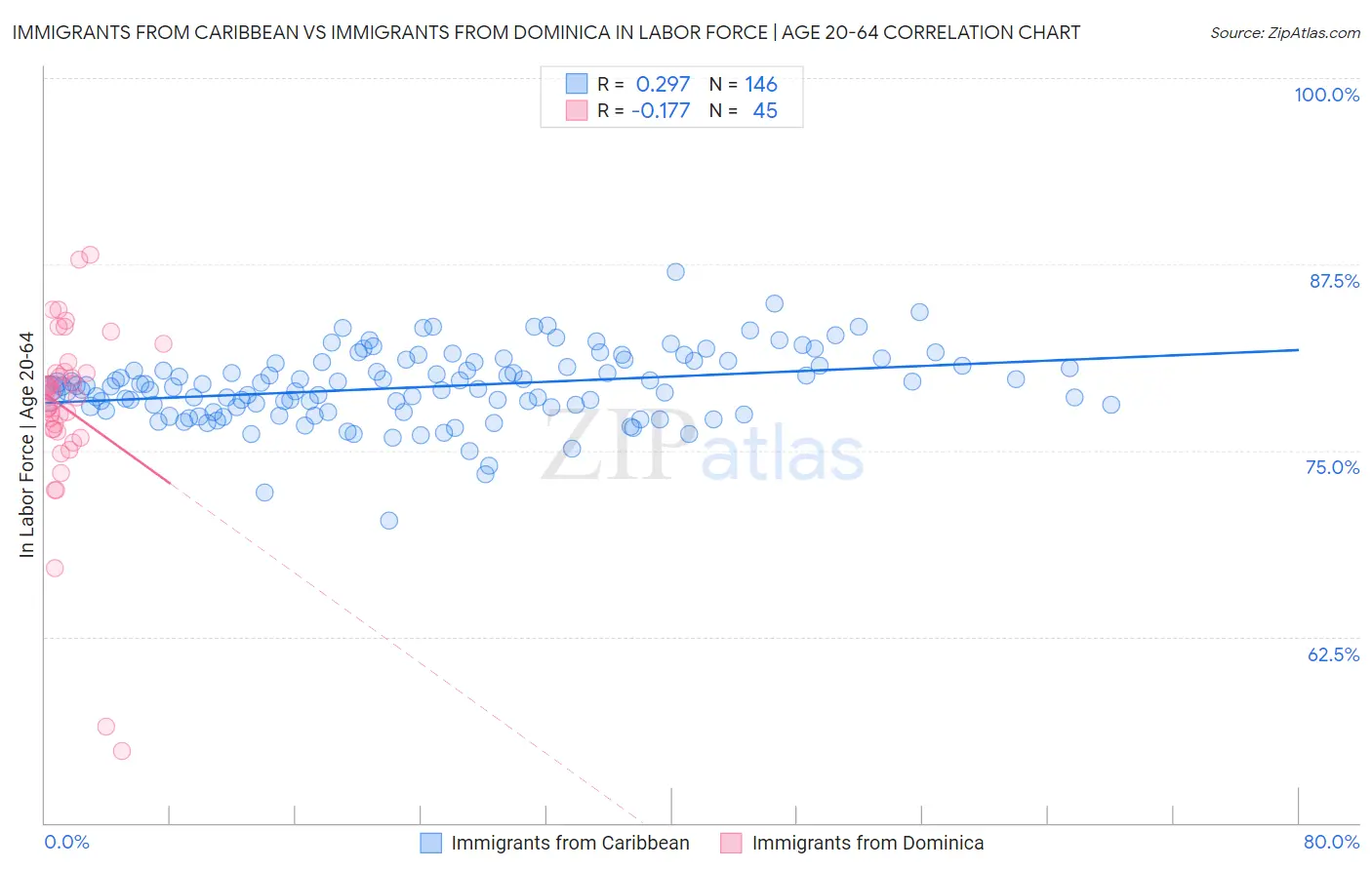 Immigrants from Caribbean vs Immigrants from Dominica In Labor Force | Age 20-64