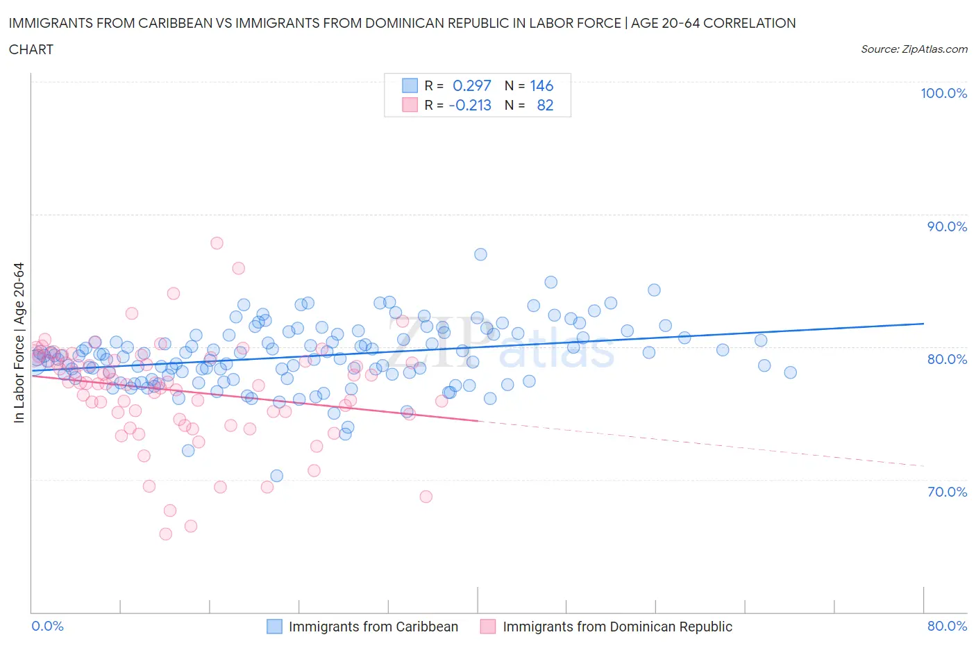 Immigrants from Caribbean vs Immigrants from Dominican Republic In Labor Force | Age 20-64
