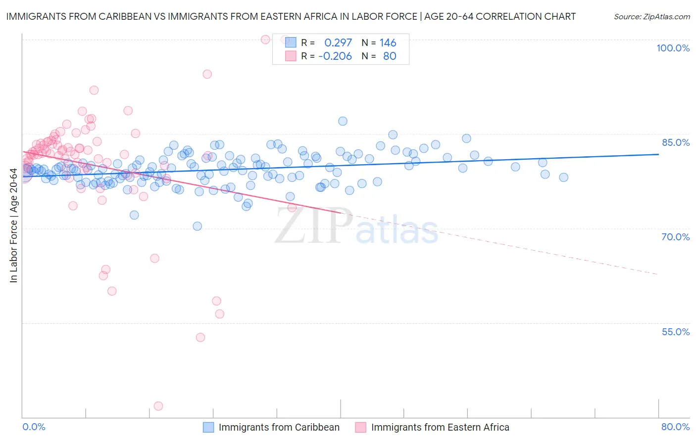 Immigrants from Caribbean vs Immigrants from Eastern Africa In Labor Force | Age 20-64