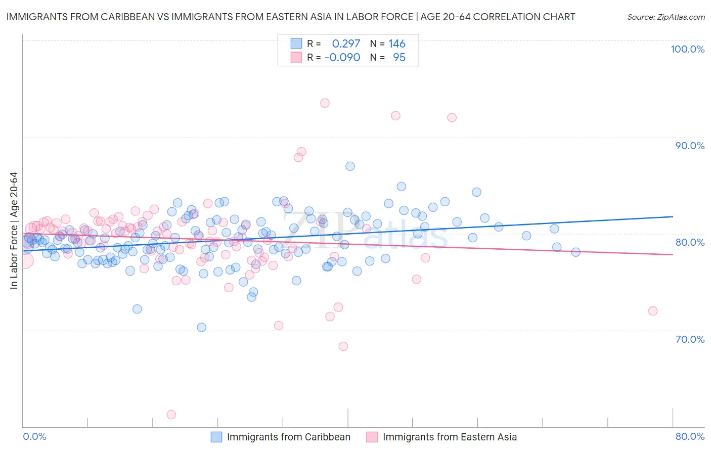 Immigrants from Caribbean vs Immigrants from Eastern Asia In Labor Force | Age 20-64