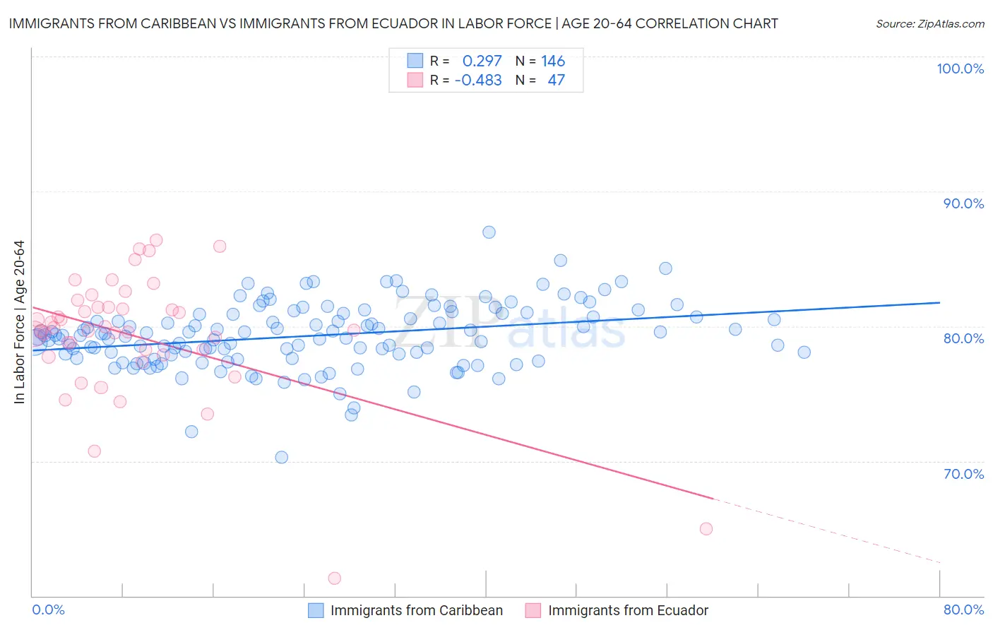 Immigrants from Caribbean vs Immigrants from Ecuador In Labor Force | Age 20-64