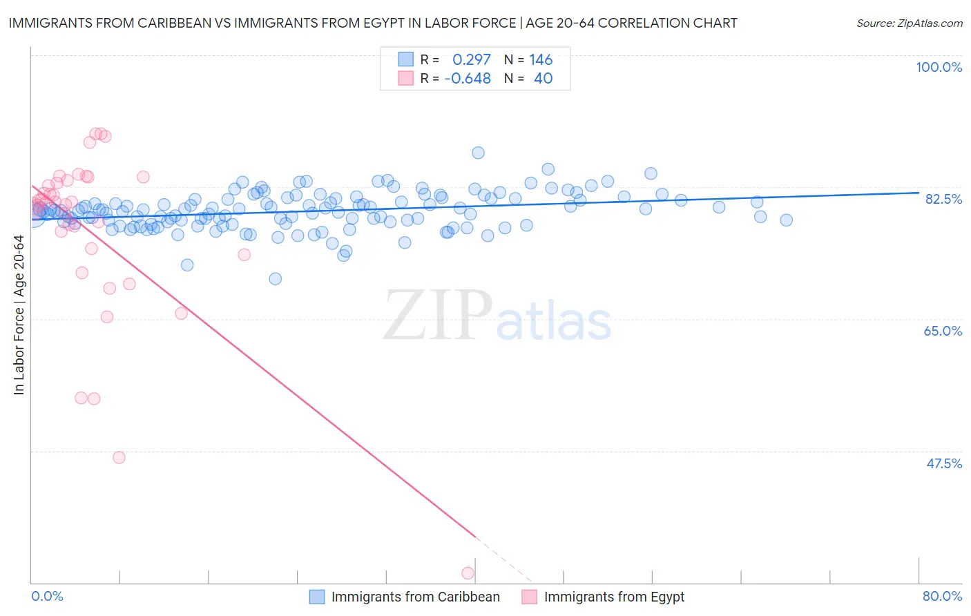Immigrants from Caribbean vs Immigrants from Egypt In Labor Force | Age 20-64
