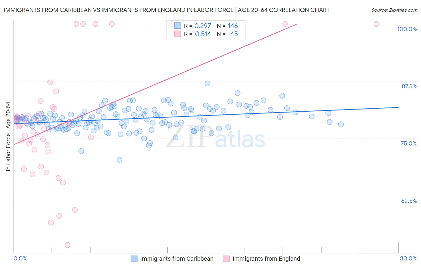 Immigrants from Caribbean vs Immigrants from England In Labor Force | Age 20-64