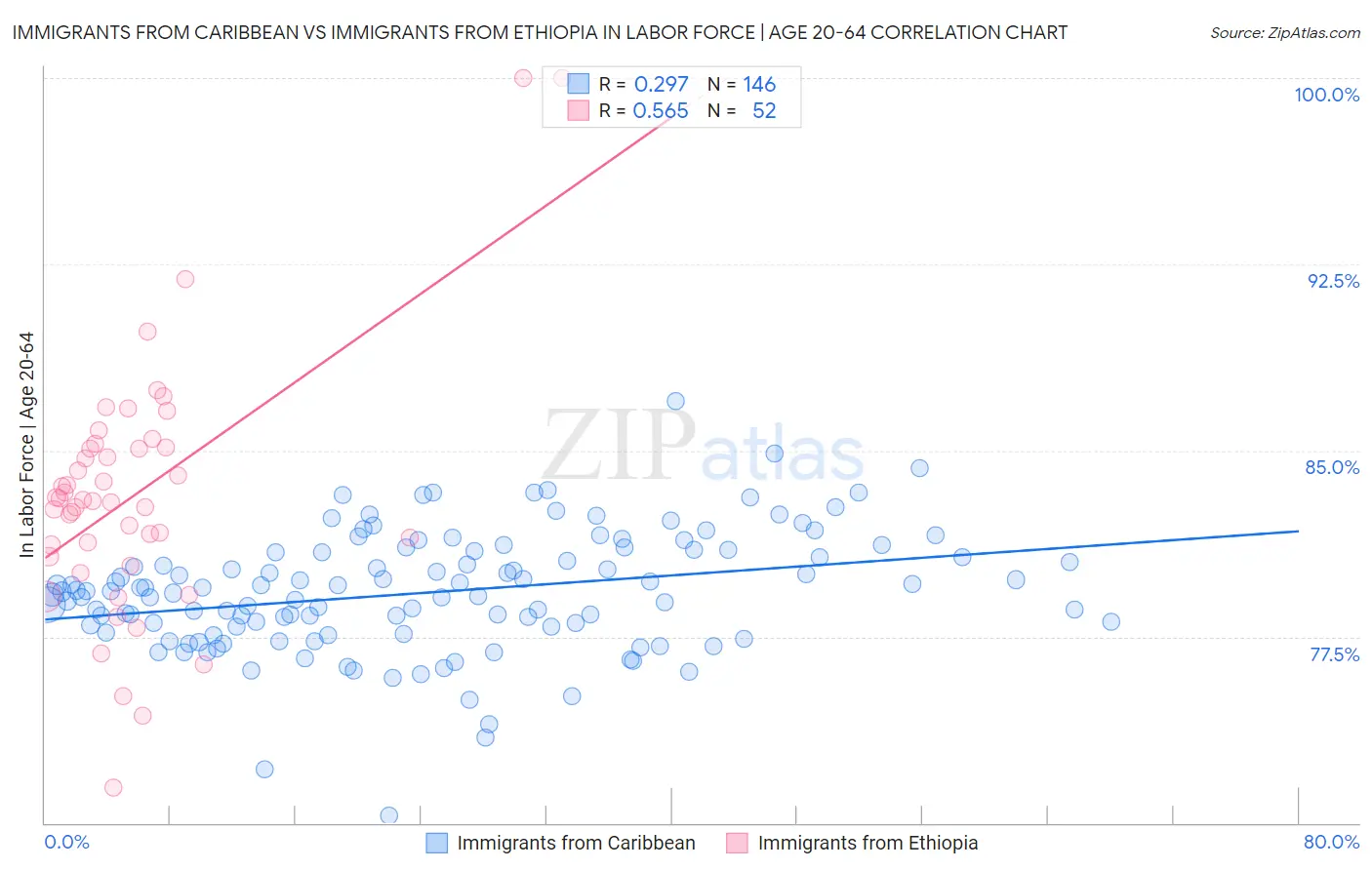 Immigrants from Caribbean vs Immigrants from Ethiopia In Labor Force | Age 20-64