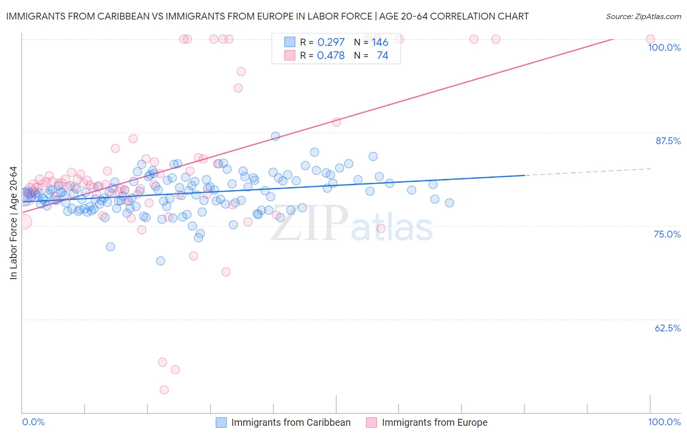 Immigrants from Caribbean vs Immigrants from Europe In Labor Force | Age 20-64