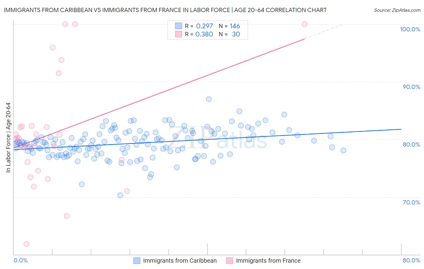 Immigrants from Caribbean vs Immigrants from France In Labor Force | Age 20-64