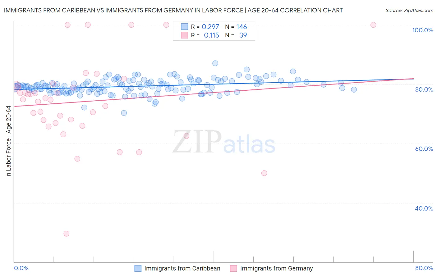 Immigrants from Caribbean vs Immigrants from Germany In Labor Force | Age 20-64