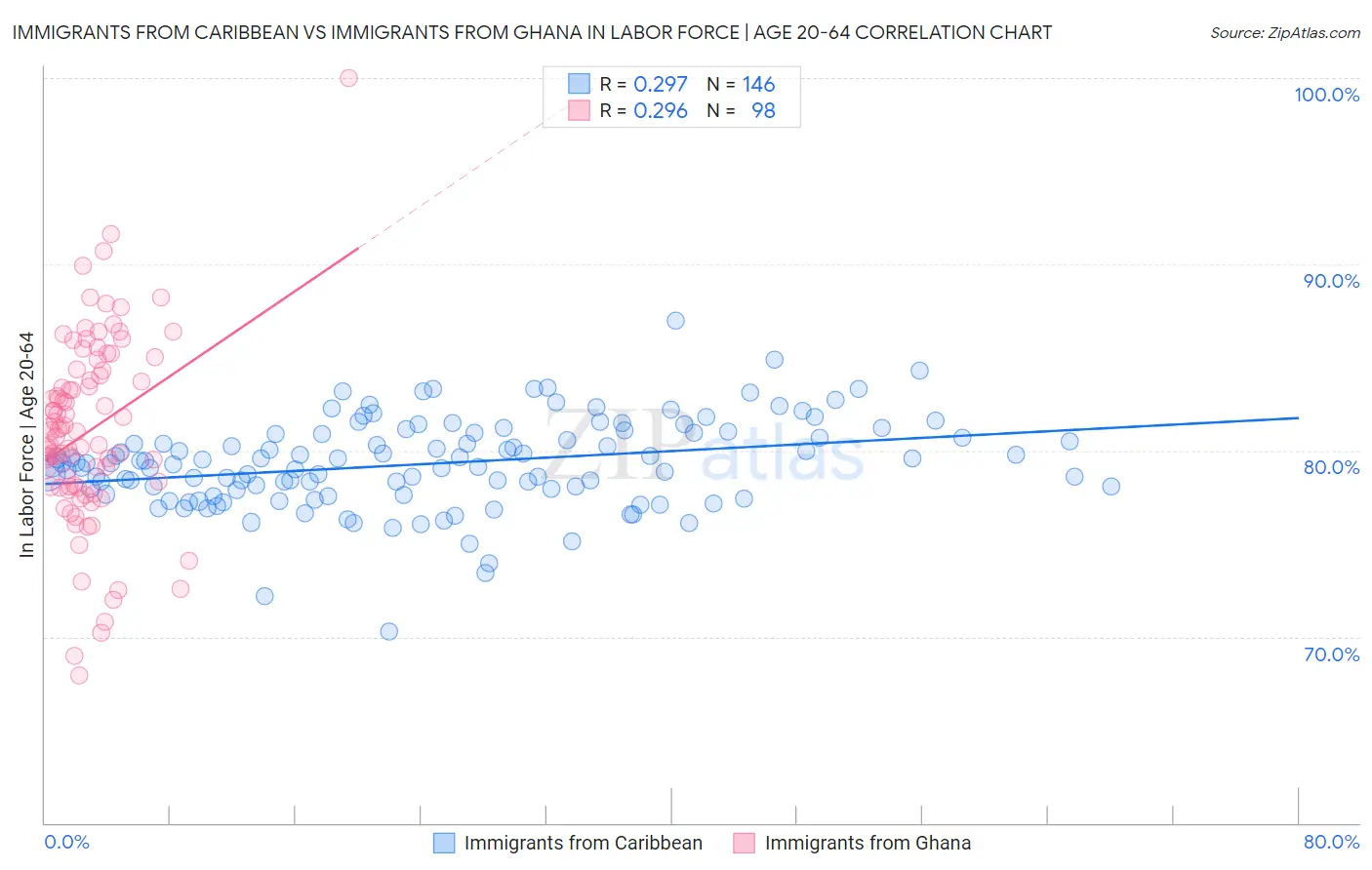 Immigrants from Caribbean vs Immigrants from Ghana In Labor Force | Age 20-64