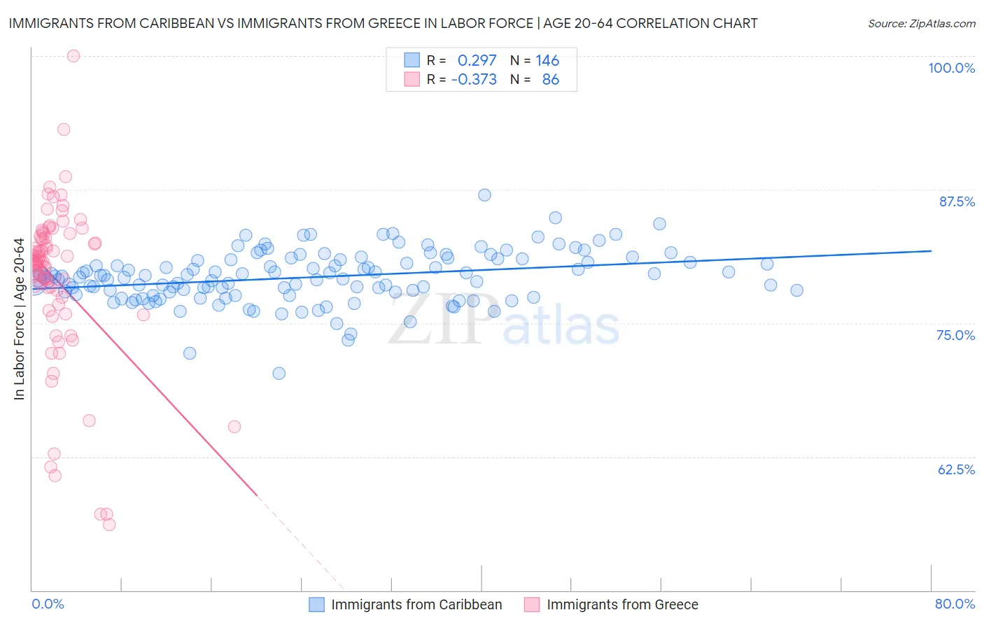 Immigrants from Caribbean vs Immigrants from Greece In Labor Force | Age 20-64