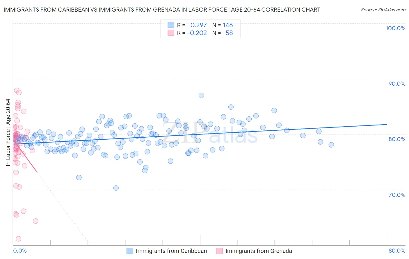Immigrants from Caribbean vs Immigrants from Grenada In Labor Force | Age 20-64
