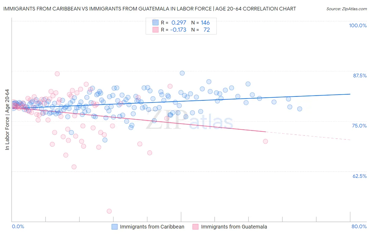 Immigrants from Caribbean vs Immigrants from Guatemala In Labor Force | Age 20-64