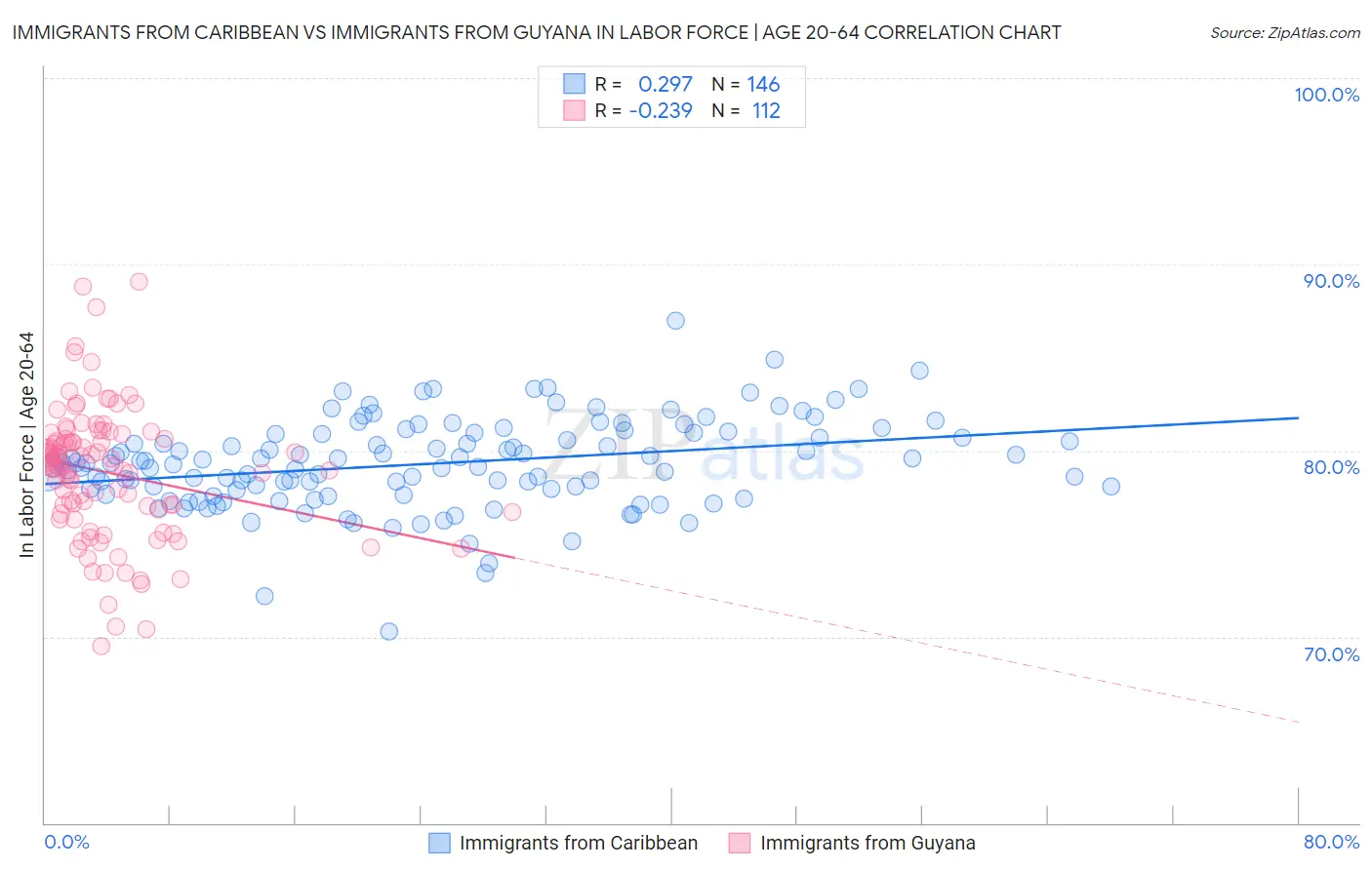 Immigrants from Caribbean vs Immigrants from Guyana In Labor Force | Age 20-64