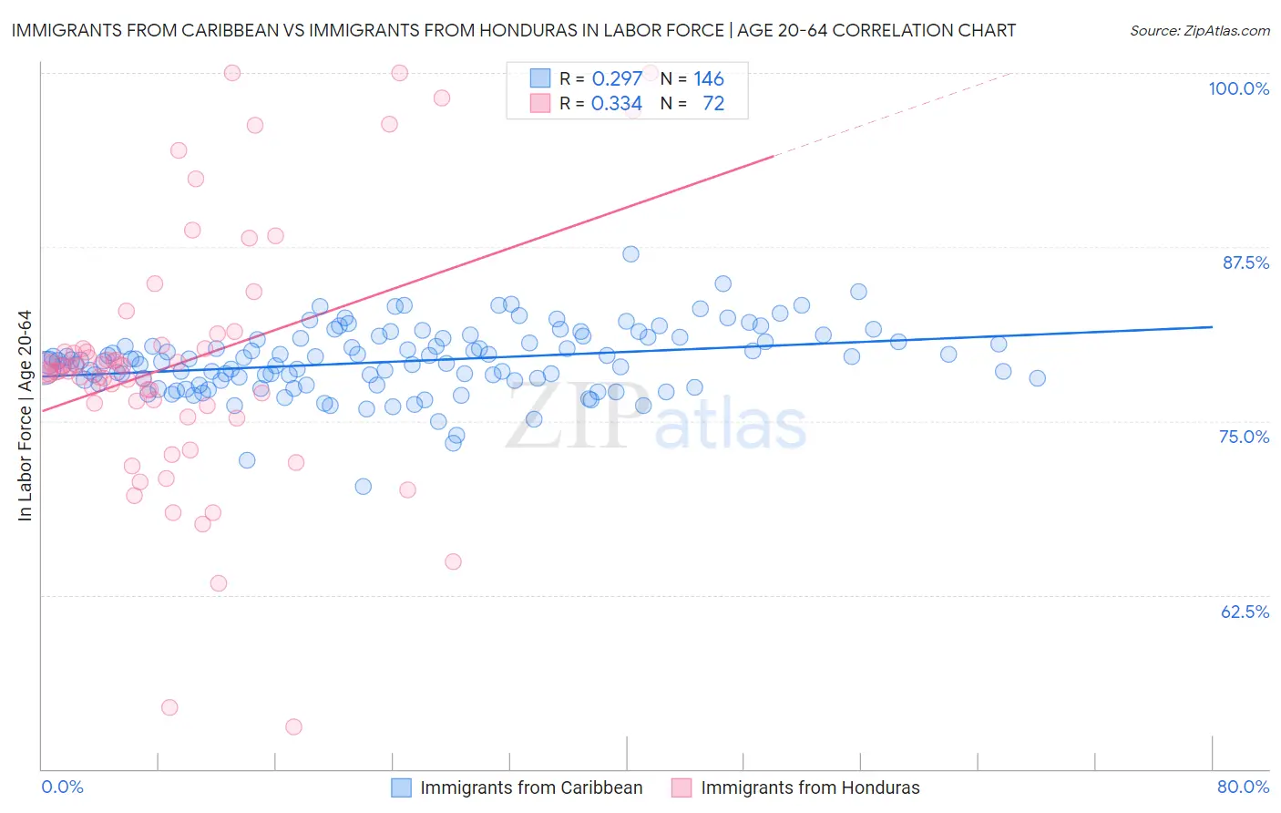 Immigrants from Caribbean vs Immigrants from Honduras In Labor Force | Age 20-64