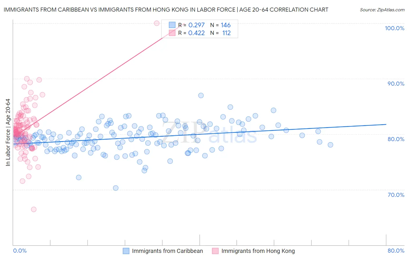 Immigrants from Caribbean vs Immigrants from Hong Kong In Labor Force | Age 20-64