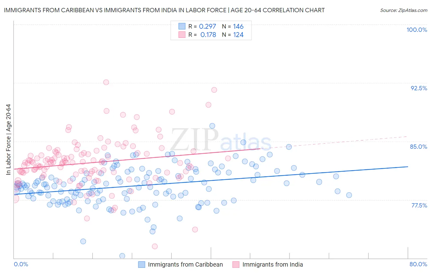 Immigrants from Caribbean vs Immigrants from India In Labor Force | Age 20-64