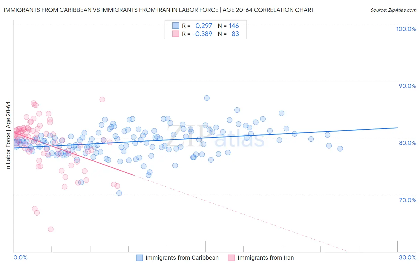 Immigrants from Caribbean vs Immigrants from Iran In Labor Force | Age 20-64
