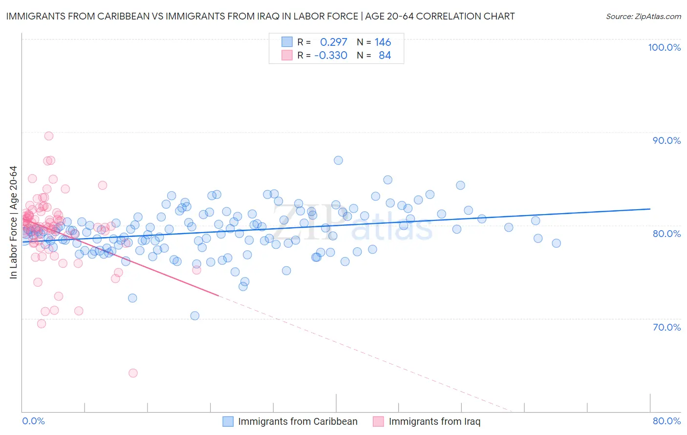 Immigrants from Caribbean vs Immigrants from Iraq In Labor Force | Age 20-64