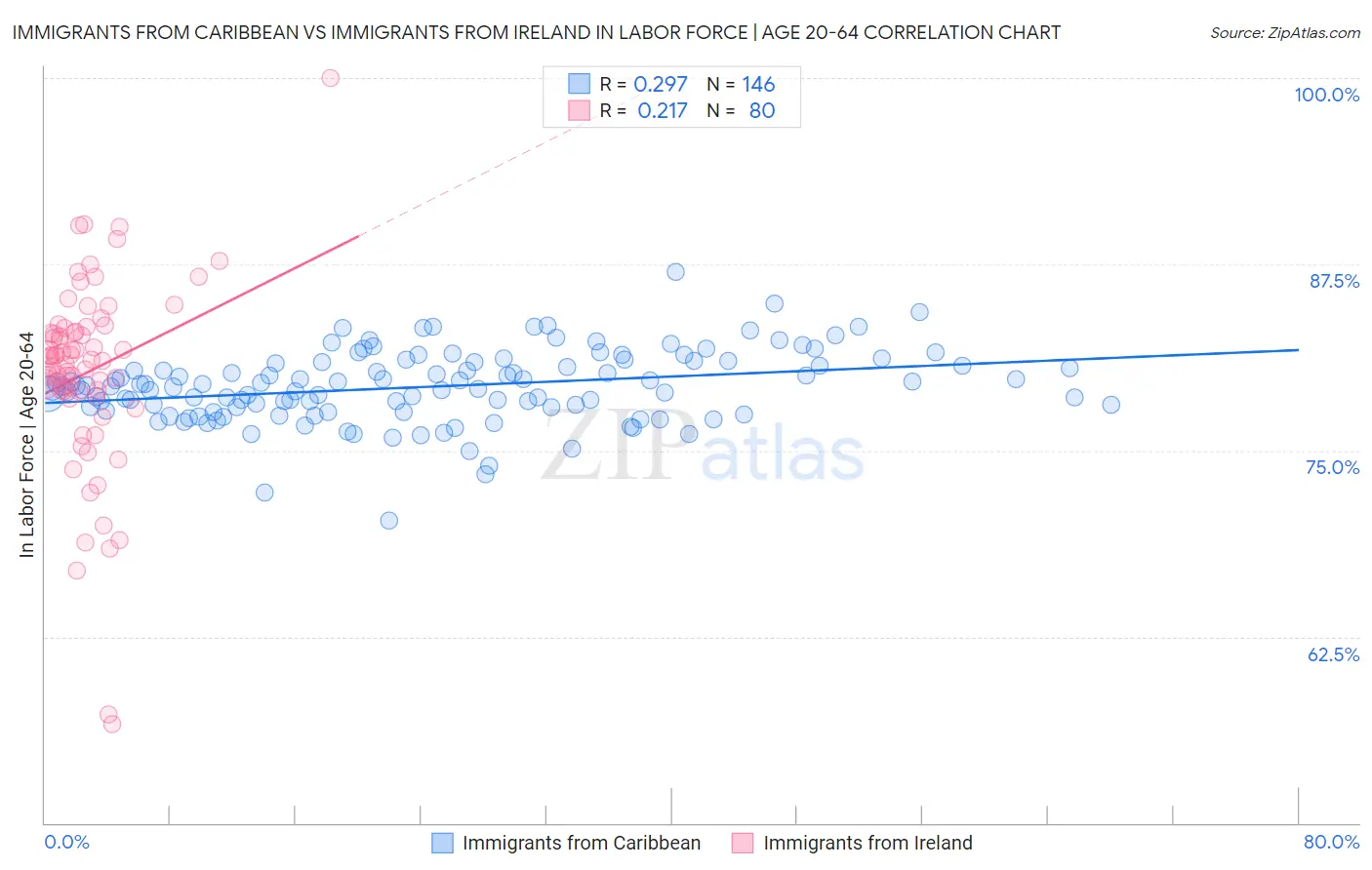 Immigrants from Caribbean vs Immigrants from Ireland In Labor Force | Age 20-64