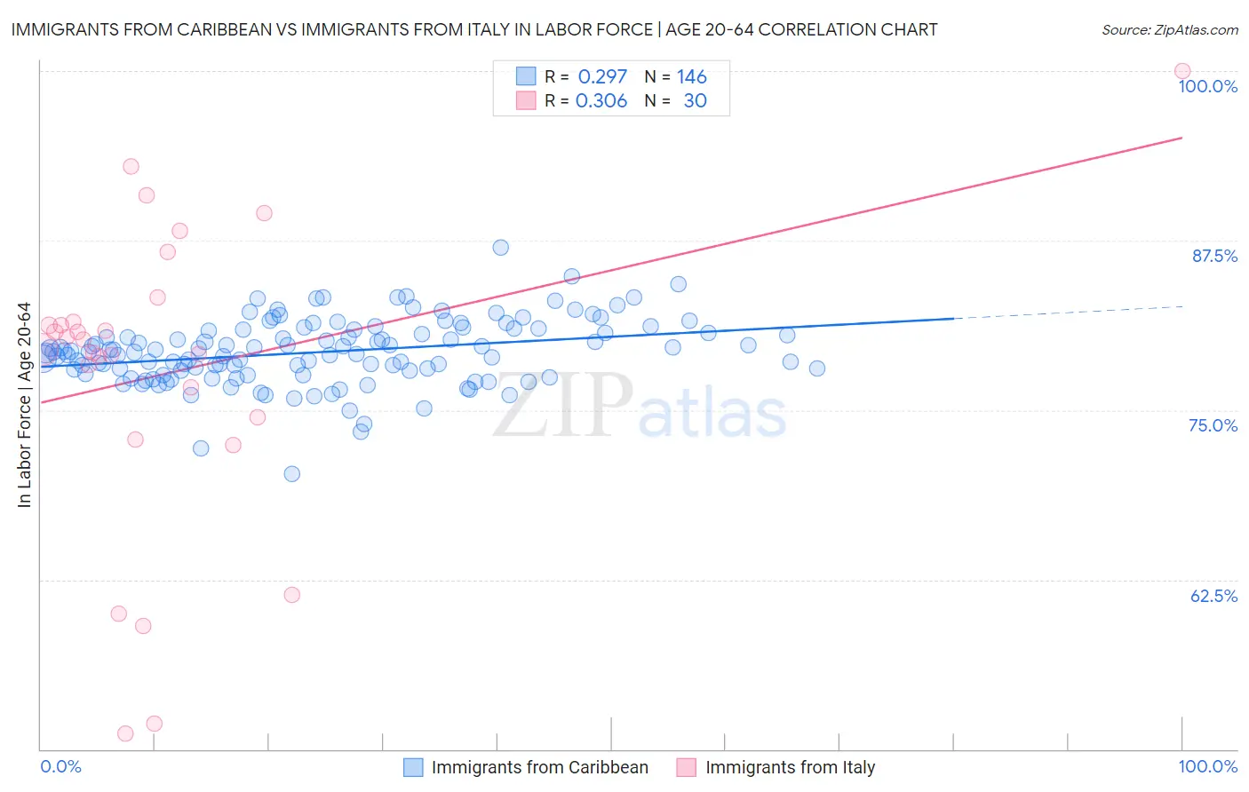 Immigrants from Caribbean vs Immigrants from Italy In Labor Force | Age 20-64