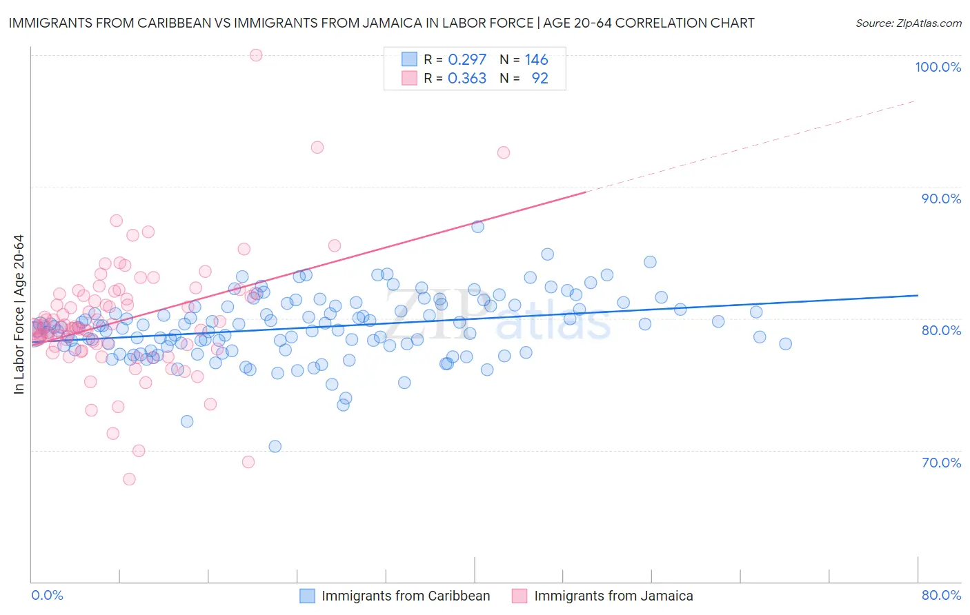 Immigrants from Caribbean vs Immigrants from Jamaica In Labor Force | Age 20-64